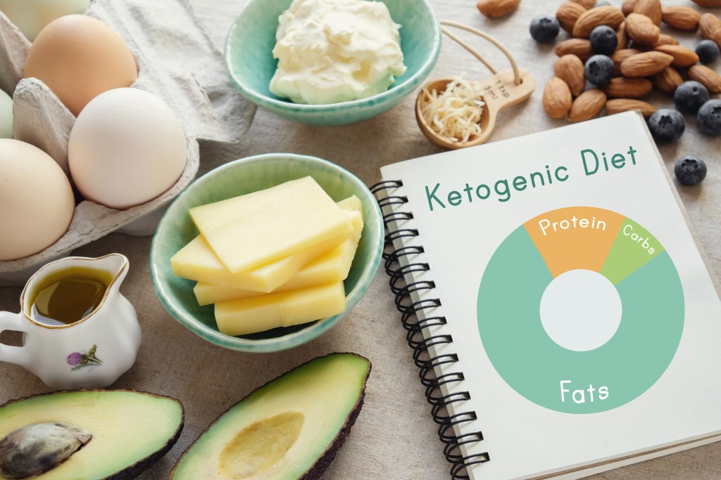 Ketogenic diet diagram