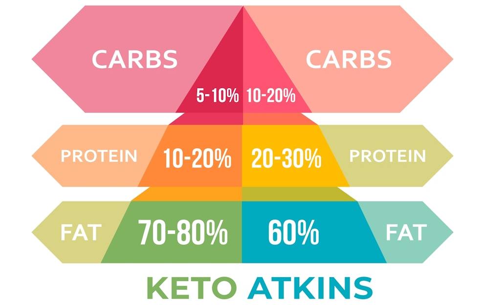Keto vs. Atkins: Which Diet Is Healthier?