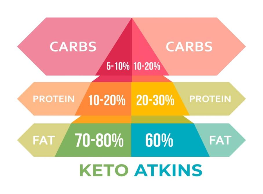 Keto vs. Atkins: Which Diet Is Healthier?
